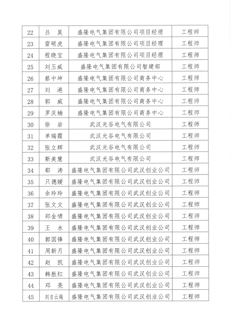 關(guān)于2024年度盛隆電氣集團(tuán)有限公司電氣、機(jī)械專業(yè)職稱評(píng)審?fù)ㄟ^(guò)人員名單的公示11月20日_02.png