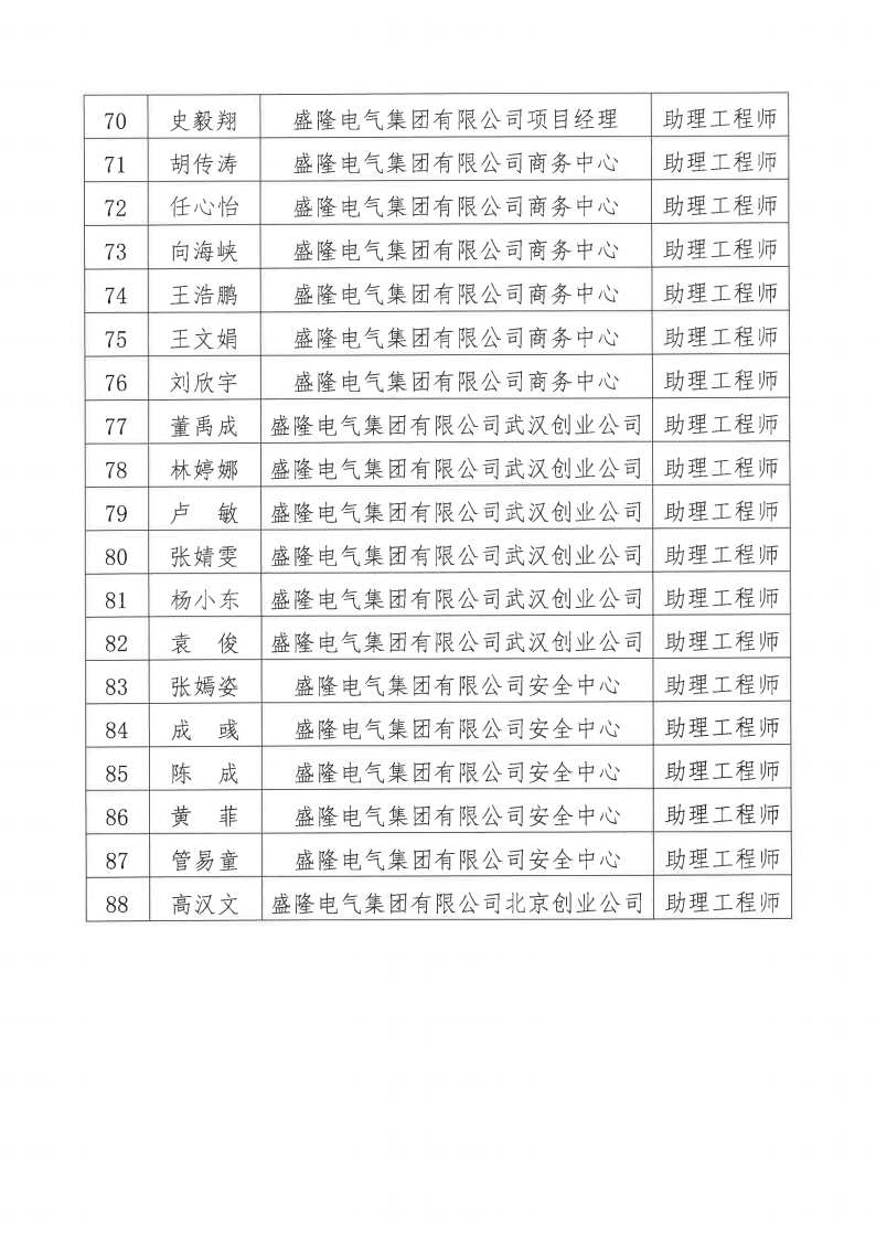 關(guān)于2024年度盛隆電氣集團(tuán)有限公司電氣、機(jī)械專業(yè)職稱評(píng)審?fù)ㄟ^(guò)人員名單的公示11月20日_04.png